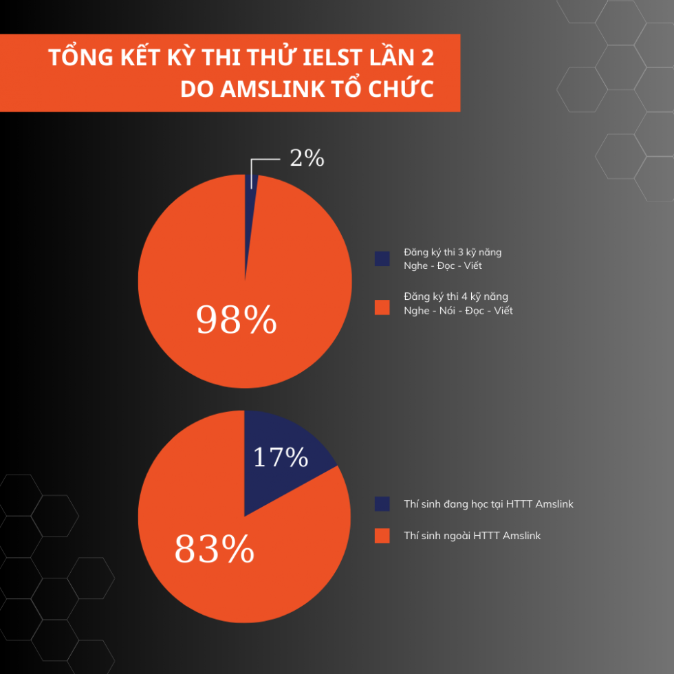 Tổng kết kỳ thi thử IELTS lần 2 tại trường Đại học Thủy Lợi do Amslink tổ chức